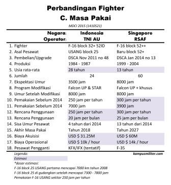 Perbandingan Masa Pakai Fighter F-16 TNI AU dan RSAF Tahun 2014