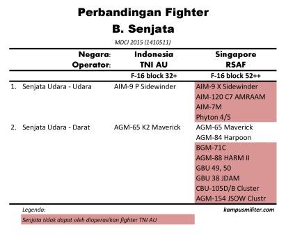 Perbandingan Senjata Fighter F-16 TNI AU dan RSAF Tahun 2015
