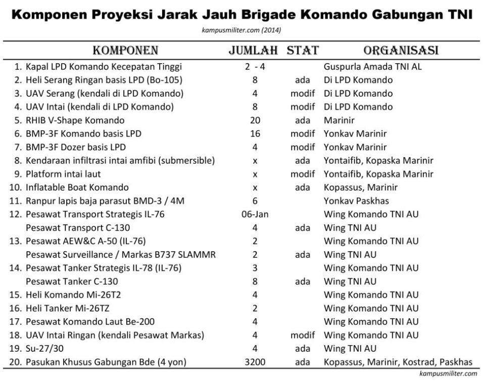 Komponen Proyeksi Jarak Jauh Brigade Komando Gabungan TNI