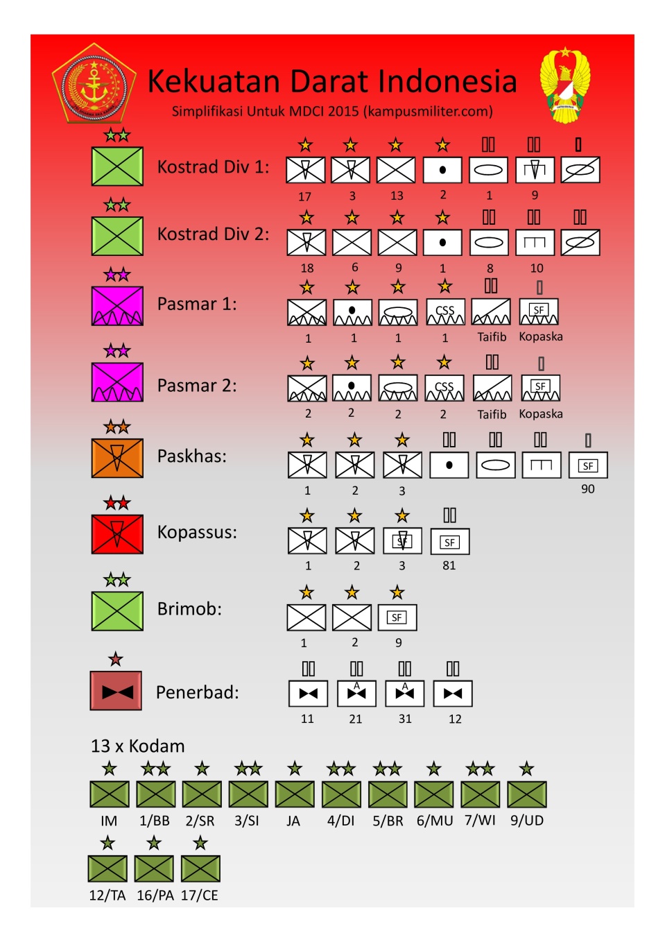 Indonesian Ground Forces Order of Battle, simplified for MDCI 2015