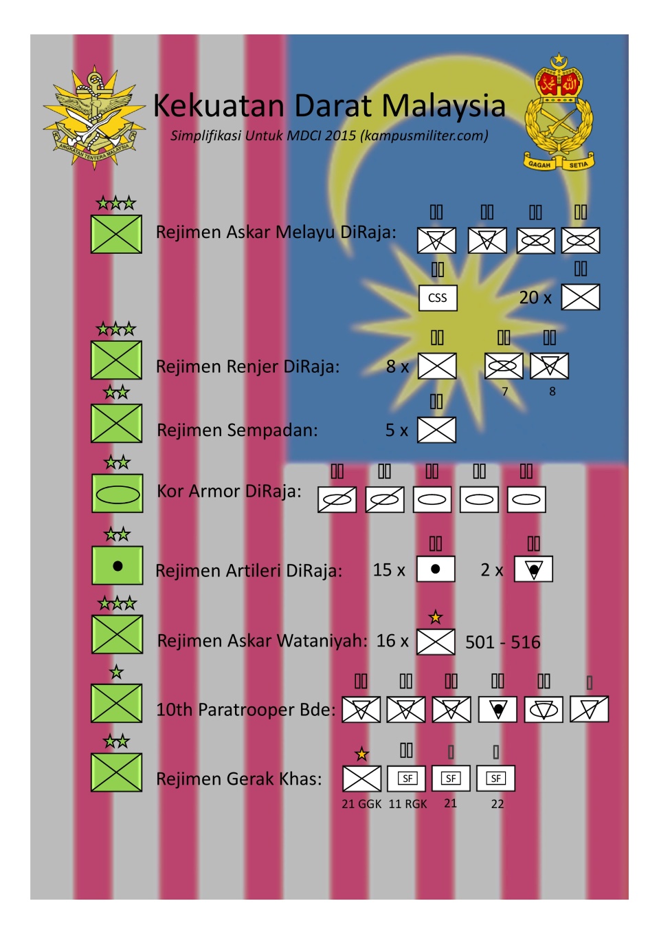 Malaysian Ground Forces Order of Battle, simplified for MDCI 2015
