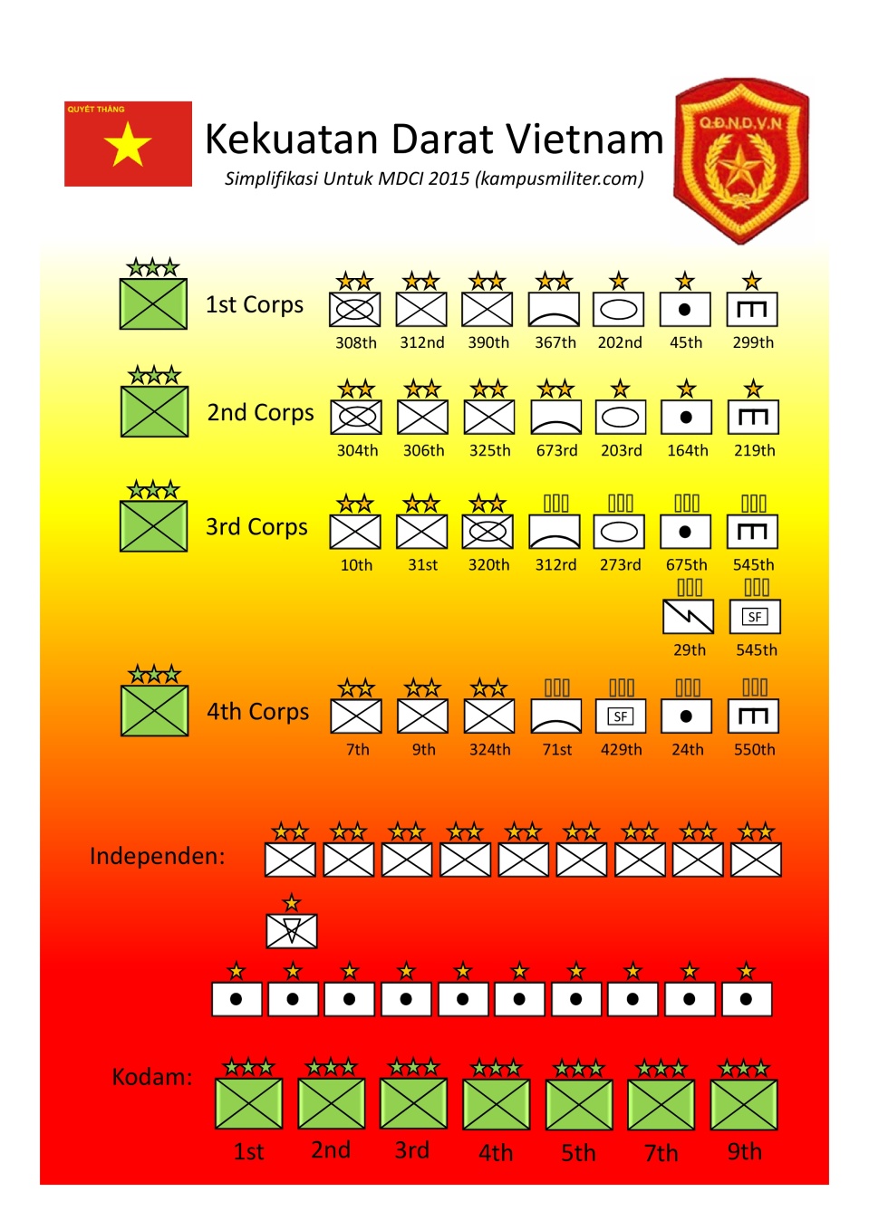 Vietnam Ground Forces Order of Battle, simplified for MDCI 2015